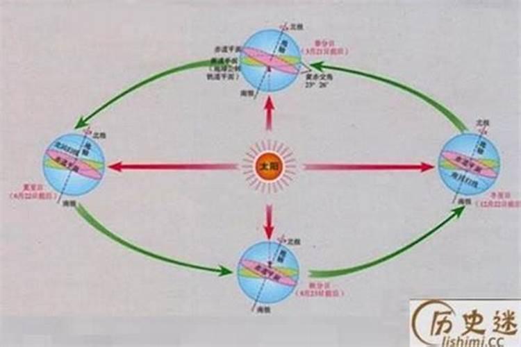 夏至和冬至的来历