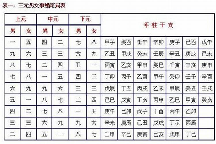三元九宫合婚表怎么算？