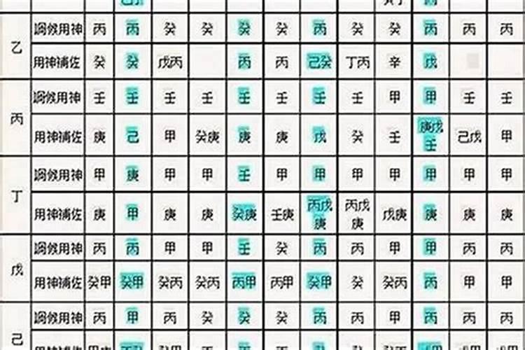 怎么从生辰八字中看用神？