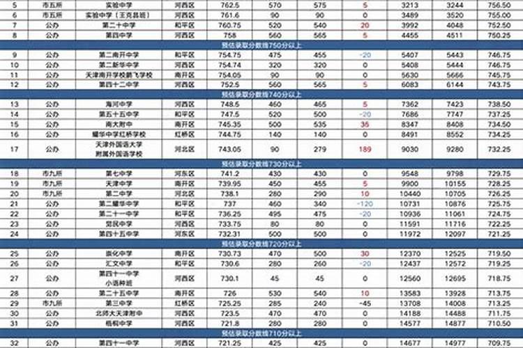 2026年运程的普通高中录取分数线