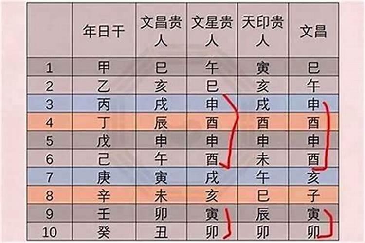 周易文昌星八字什么查？