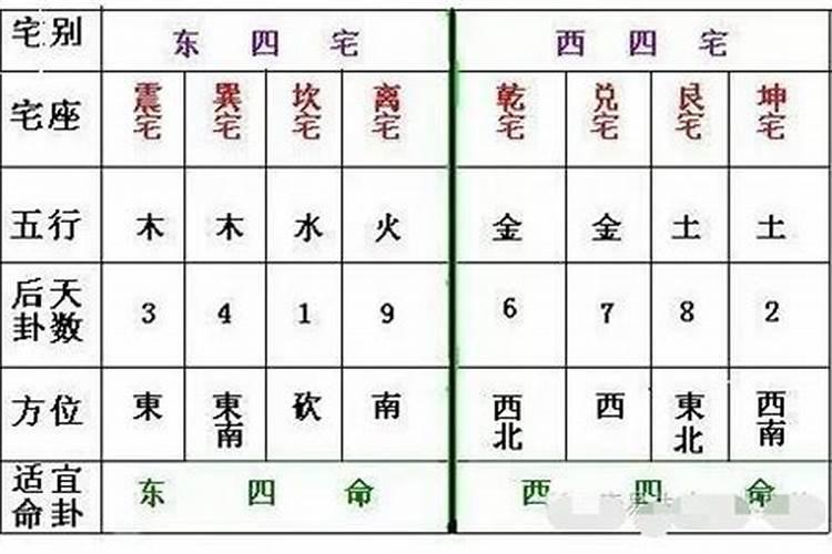 命卦东西四命是什么意思？