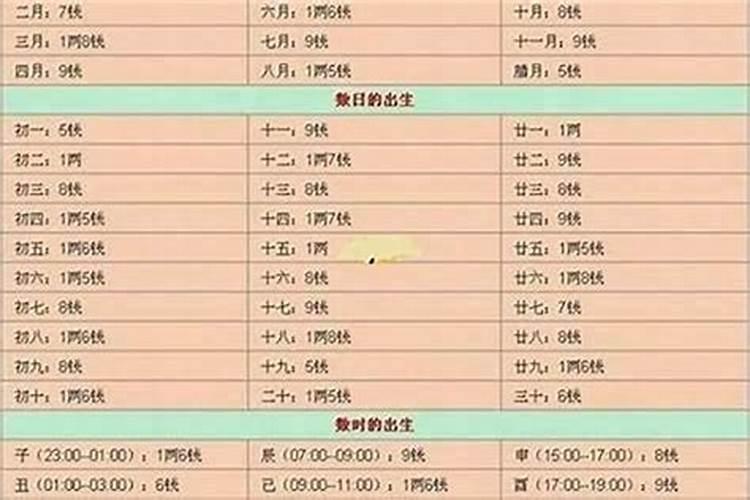 怎样算八字几两几钱？