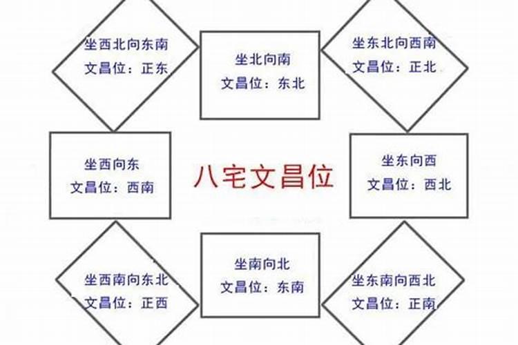 风水学文昌位是什么地方？