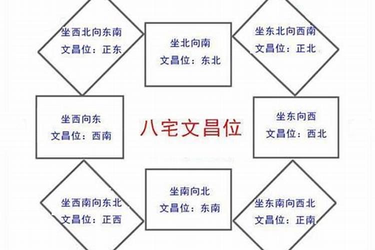 房间什么地方是文昌位？
