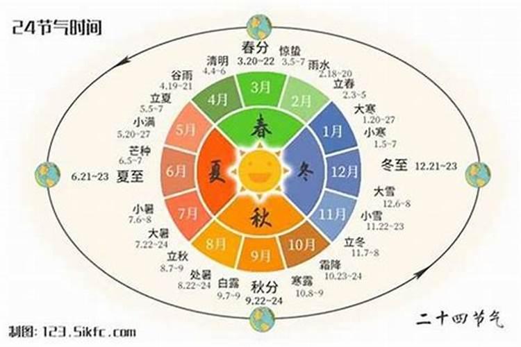 夏至第几节气最热？