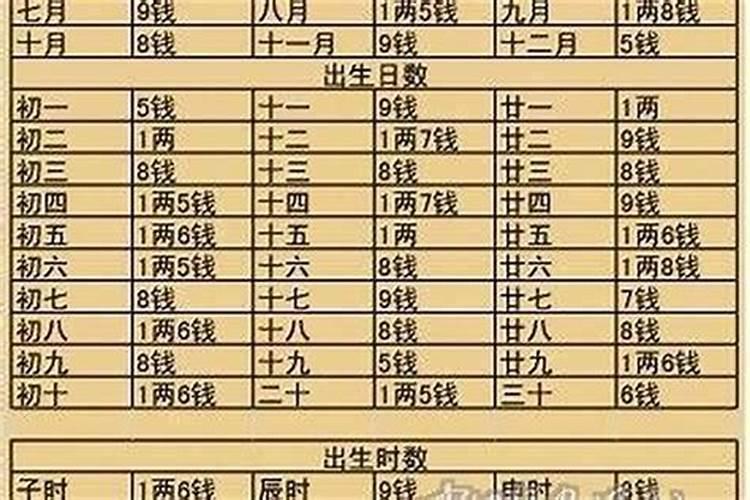 闰八月称骨算命是算几月？