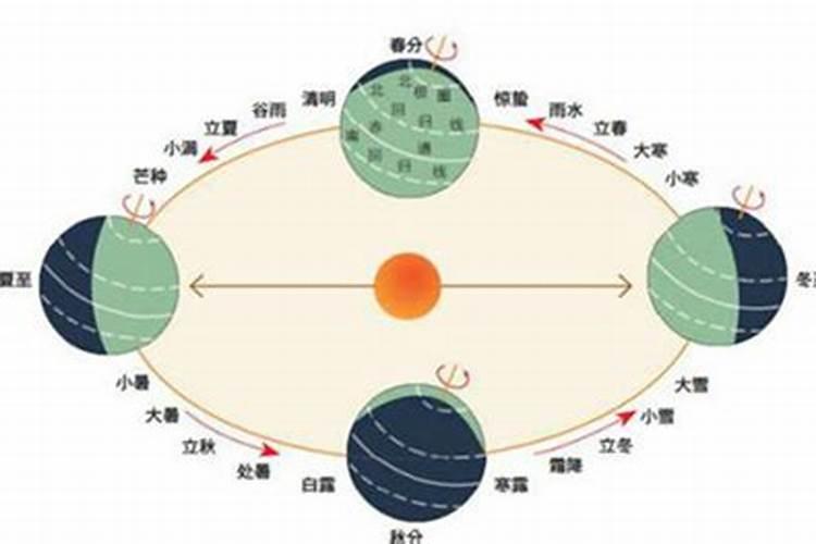 夏至冬至各是哪一天？