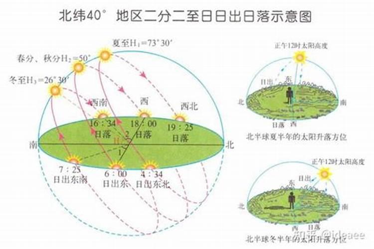 冬至运城太阳角度