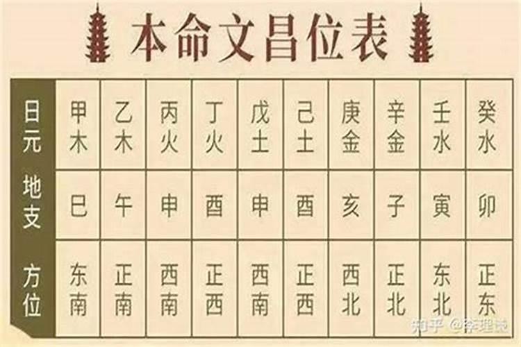 怎么用日干确定文昌位？
