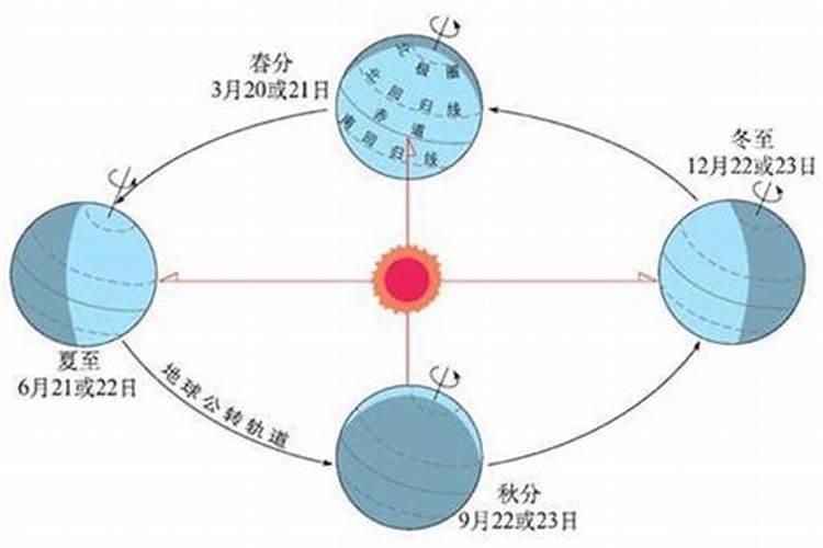 春分秋分冬至夏至几月几日？