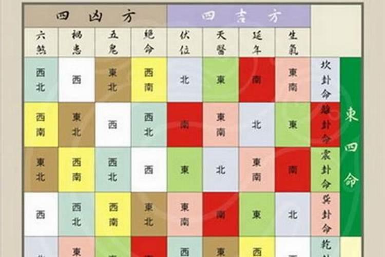 命卦东西四命是什么意思？