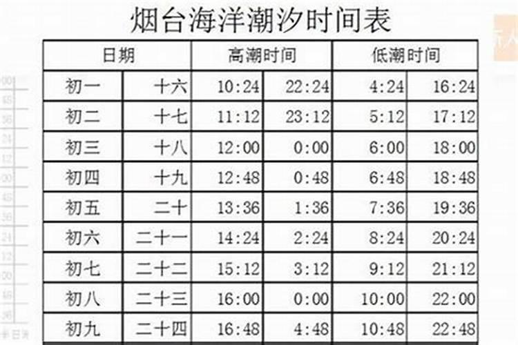 三月十五号秦皇岛退潮几点？