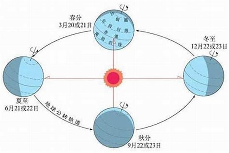 夏至冬至是几月几日？