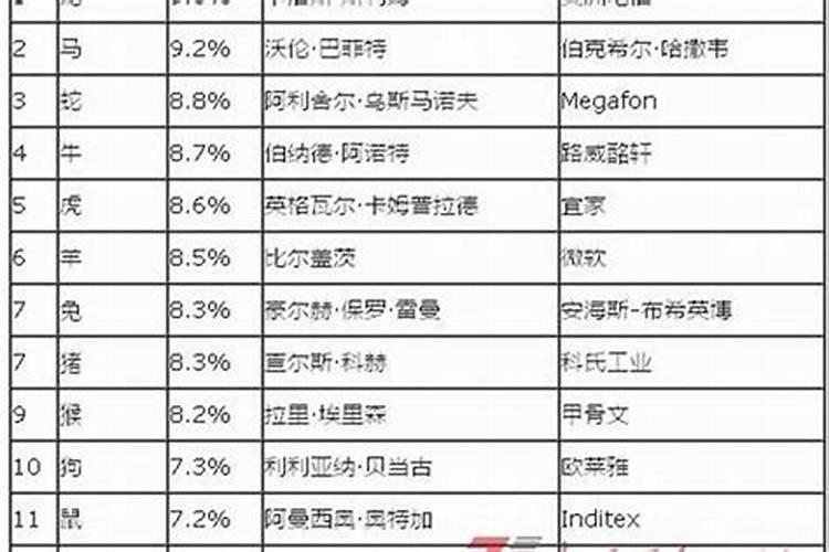 哪个属相富豪最多？