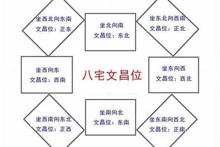 孩子学习位置文昌位