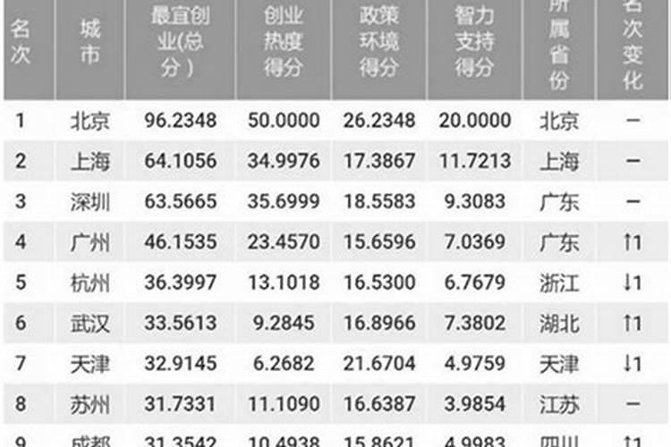 中国的哪些城市适合创业发展