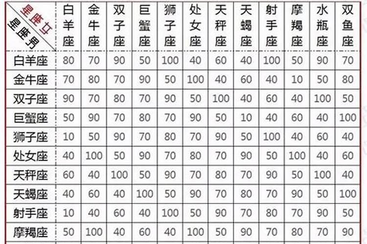 各个星座的配对指数