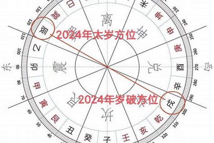 2024年太岁符贴在哪个方位？