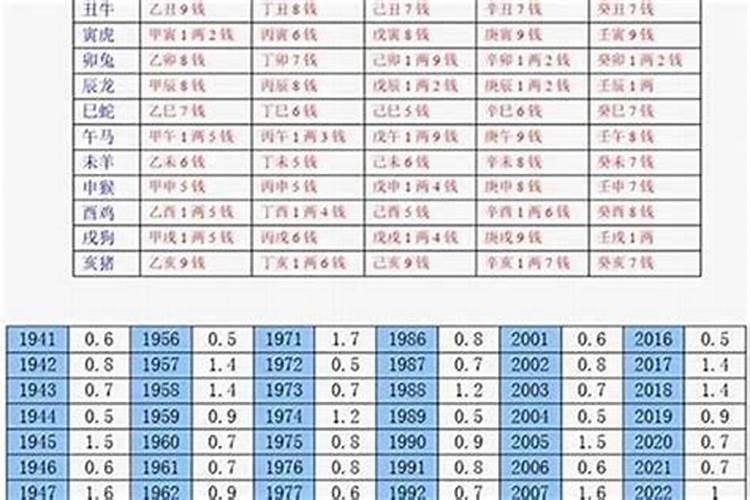 测算出生年月几斤几两？