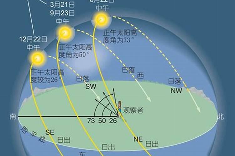 冬至日太阳运动方向