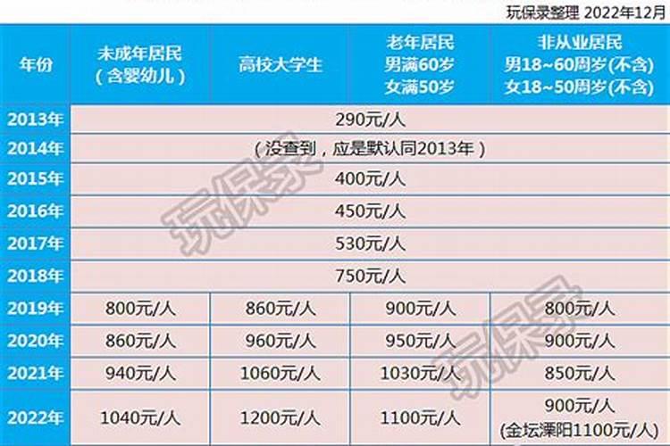 2026年运程居民医保缴费基数