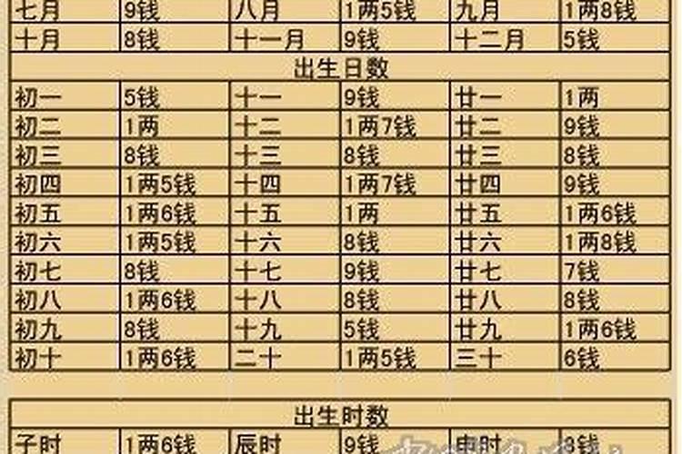 八字测算称骨算命