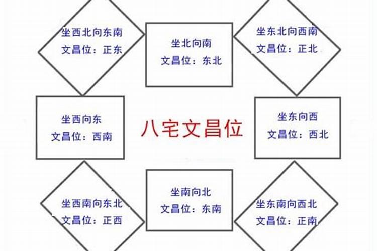 什么是居宅文昌位？