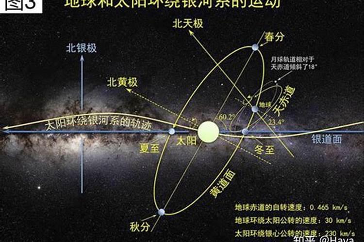 冬至天体运动