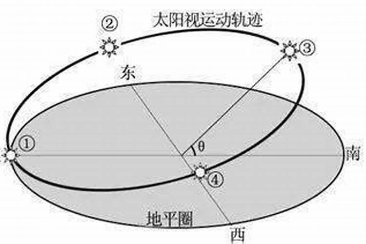 夏至日北半球影子运动轨迹