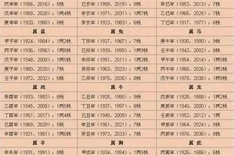 2000的本命年是哪年？