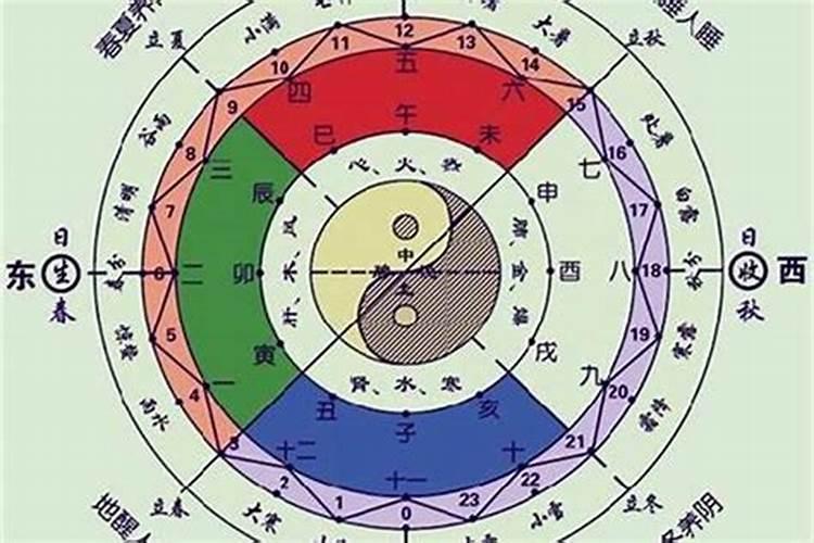 生辰八字中月令是什么意思？