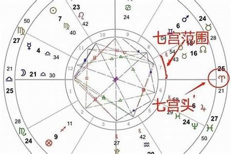 怎么从星盘看运势？