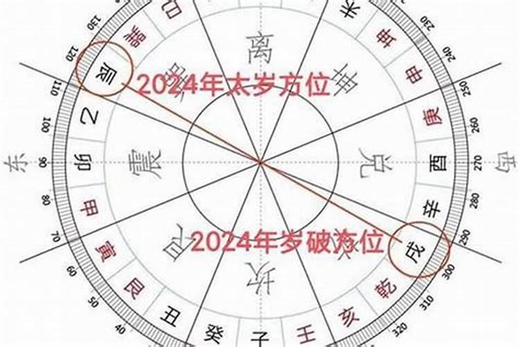 2026太岁贴在什么方位？
