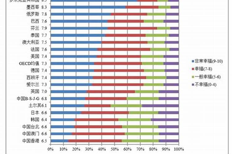 测算婚姻幸福指数