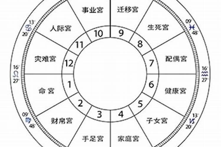 贵人运好的星盘配置