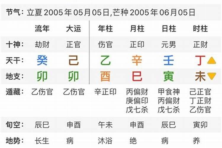 八字基本命盘解析